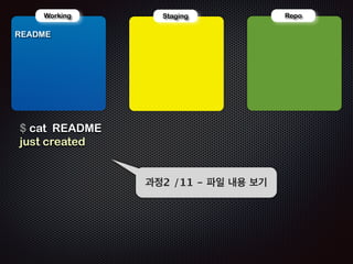 Staging Repo 
! 
- 영구저장 영역 
- .git/object/* 
! 
- 작업 폴더 영역 
- ./ 
! 
Working 
3개의 공간 
! 
- 스테이징 영역 
- .git/index 
 