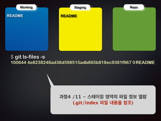 Repo 
!R 
Working Staging 
EADME 
$ cat ‘just created’  README 
과정1 /11 - 처음으로 커밋할 파일을 생성 
 