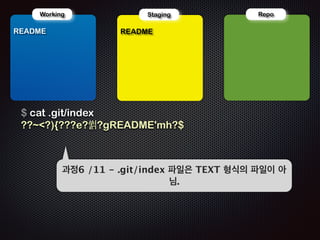 ! 
Repo 
!R 
Working 
EADME 
!R 
Staging 
EADME 
$ git add README 
스과테정이3 징/1 영1역 -에 스 파테일이 징정 보영 역기에록 
파일 정보 기록 
‘README’ 파일은 blob 형식으로 변환되어 
.git/object/ 아래에 저장됨 
 