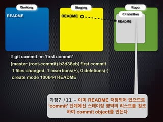 ! 
Repo 
!R 
Working 
EADME 
!R 
Staging 
EADME 
$ git ls-files -s 
100644 4e8238248ad38d598515adb865b818ec9381f967 0 README 
! 
과정4 /11 - 스테이징 영역의 파일 정보 열람 
(.git/index 파일 내용을 참조) 
 