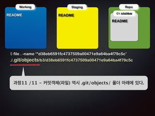 ! 
! 
Repo 
!R 
Working 
EADME 
!R 
Staging 
EADME 
$ git commit -m ‘first commit’ 
[master (root-commit) b3d38eb] first commit 
1 files changed, 1 insertions(+), 0 deletions(-) 
create mode 100644 README 
!R 
C1: b3d38eb 
EADME 
! 
과정8 /11 - 스테이징 (.git/index) 영역의 정보도 
그대로 남아있다!! 
 