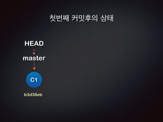 ! 
! 
Repo 
!R 
Working 
EADME 
!R 
Staging 
EADME 
!R 
EADME 
! 
$ cat .git/HEAD 
ref: refs/heads/master 
! 
$ cat .git/refs/heads/master 
b3d38eb6591fc4737509a00471e9a64ba4f79c5c 
C1: b3d38eb 
과정9 /11 - 이제 ‘master’ 브랜치는 새로운 커밋을 가리킨다 
 