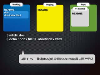 HEAD 
master 
C1 
b3d38eb 
첫번째 커밋후의 상태 
 