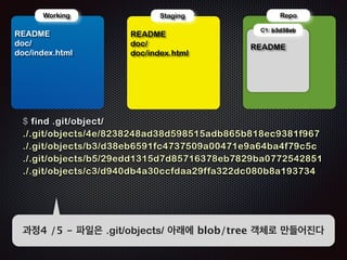! 
! 
Repo 
!R 
Working 
EADME 
doc/ 
doc/index.html 
!R 
Staging 
EADME 
$ mkdir doc 
$ echo ‘index file’  ./doc/index.html 
!R 
C1: b3d38eb 
EADME 
! 
과정1 /5 - 폴더(doc/)와 파일(index.html)을 새로 만든다 
 