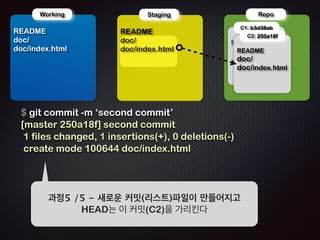 ! 
! 
Repo 
!R 
Working 
EADME 
doc/ 
doc/index.html 
!R 
Staging 
EADME 
$ mkdir doc 
$ echo ‘index file’  ./doc/index.html 
!R 
C1: b3d38eb 
EADME 
! 
과정2 /5 - 스테이징 영역의 데이터는 그대로 남아있다 
 