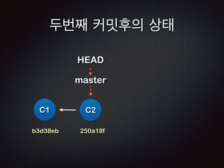 ! 
! 
Repo 
!R 
Working 
EADME 
doc/ 
doc/index.html 
!R 
Staging 
EADME 
doc/ 
doc/index.html 
$ git add doc 
!R 
C1: b3d38eb 
EADME 
! 
과정3 /5 - 스테이징(.git/index) 영역에 파일 정보를 추가한다 
 