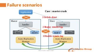 www.aliyun.com/aliware
Failure scenarios
handler
Mem HDFS
Async-Replication
Manager
handler
MemHDFS
Async-Replication
Manager
Application
Master Slave
Case : master crash
1 Disable remote log
2 Replay remote log
3 Switch client
 