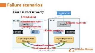 www.aliyun.com/aliware
Failure scenarios
handler
Mem HDFS
Async-Replication
Manager
handler
MemHDFS
Async-Replication
Manager
Application
Master Slave
Case : master recovery
1 Disable read/write
2 Enable remote log
3 wait sync delay < 10s
4 Disable read/write
5 wait until consistent
6 Switch client
7 Enable read/write
 