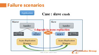 www.aliyun.com/aliware
Failure scenarios
handler
Mem HDFS
Async-Replication
Manager
handler
MemHDFS
Async-Replication
Manager
Application
Master Slave
Case : slave crash
1 degrade to async repliaction
 