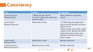 www.aliyun.com/aliware
Consistency
Case Action Consistency
Local log success
Remote log fail
1 Block and retry forever
2 if server crash, write remote log
again on replay
Keep consistence when retry
success
Local log fail
Remote log success
Return fail to client 1 if client keep accessing master,
remote log will be delete and never
replay on slave
2 before remote log is delete, client
switch to slave. Remote log will be
replay and seen by client, async-
replication will deliver this log
back to master
Local log fail
Remote log fail
Return fail to client Remain consistence
Local log success
Remote log success
Return success to client Remain consistence
 