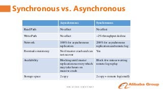 www.aliyun.com/aliware
Synchronous vs. Asynchronous
Asynchronous Synchronous
Read Path No affect No affect
Write Path No affect ~2% throughput decline
Network 100% for asynchronous
replication
200% for asynchronous
replication and remote log
Eventual consistency No if master crash and can
not recover
Yes
Availability Blocking until master
replication recovery which
may take hours on
massive crash
Block few minus waiting
remote log replay
Storage space 2 copy 2 copy + remote log(small)
 