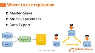 www.aliyun.com/aliware
Where to use replication
 Master-Slave
 Multi Datacenters
 Data Export
DC A
40%
DC B
30%
DC C
30%Cluster A
Cluster B
Exporter
Other
System
 
