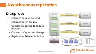 www.aliyun.com/aliware
Asynchronous replication
 Improve
 Enhance parallel on send
 Enhance batch on sink
 Use idle resources to reduce
hotspot
 Online configuration change
 Replication failover isolation
 