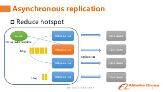 www.aliyun.com/aliware 5
Asynchronous replication
 Reduce hotspot
HRegionserver
HRegionserver
HRegionserver
Slave cluster
Slave cluster
Slave cluster
master
HRegionserver Slave cluster
hlog
hlog
replication
request idle resource
 