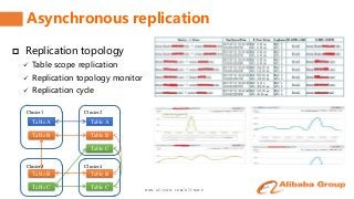www.aliyun.com/aliware
Asynchronous replication
 Replication topology
 Table scope replication
 Replication topology monitor
 Replication cycle
Table A
Table B
Table A
Table B
Table B Table B
Table C
Table C
Table C
Cluster 1 Cluster 2
Cluster 3 Cluster 4
 