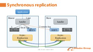 www.aliyun.com/aliware
Synchronous replication
handler
Mem HDFS
Async-
Replication
Manager
handler
MemHDFS
Async-
Replication
Manager
Application
1 put
2 local log 2 remote log3
Master Slave
 