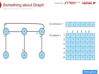 hosted by
Something about Graph
Graph Storage Model - Adjacency Matrix
0 1 1 1 0 0
1 0 0 0 0 0
1 0 0 1 0 0
1 0 1 0 1 0
0 0 0 1 0 0
0 0 1 0 0 0
1 2 3 4 5 6G.vertices =
G.edges = 1
2
3
4
5
6
1 2 3 4 5 6
 