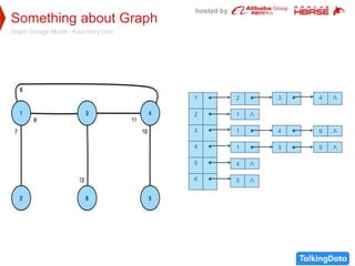 hosted by
Something about Graph
Graph Storage Model - Adjacency Lists
1
2
3
4
5
6
2 3 4 Λ
1 Λ
1 4 6 Λ
1 3 5 Λ
4 Λ
3 Λ
 