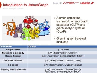hosted by
Introduction to JanusGraph
Apache Tinkerpop & Gremlin
 A graph computing
framework for both graph
databases (OLTP) and
graph analytic systems
(OLAP)
 Gremlin graph traversal
language
 