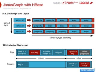 hosted by
JanusGraph with HBase
HBase Storage Model - Edge store -> e
 
