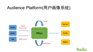 Audience Platform(用户画像系统)
Kafka
HDFS
DB
HBase
Service
Cache
HDFS
Spark
Streaming
Bulk Load
Spark
MapReduce
 