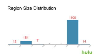 Region Size Distribution
 