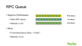 RPC Queue
• Improve Performance
üMulti RPC Queue
üHBASE-11355
• More
üControlling Queue Delay（CoDel）
üHBASE-15136
Write Queue
Get Queue
Scan Queue
 
