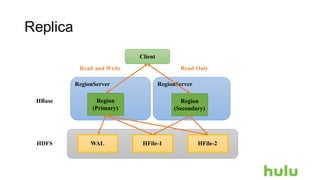 Replica
WAL HFile-1 HFile-2HDFS
RegionServer
Region
(Primary)
RegionServer
Region
(Secondary)
HBase
Client
Read and Write Read Only
 