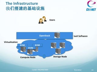 The Infrastructure
 我们搭建的基础设施

                                               Users




                                  OpenStack                      IaaS Software

Virtualization
                 KVM         KVM
                       KVM


                 Compute Node                     Storage Node




                          CIeNET PROPRIETARY                     9/2/2012        14
 
