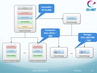 Controller:
          HP DL380




              Computer:
             DELL R510／
                                   Storage:
                 980
                                 DELL 980/990
                                    ／320




CIeNET PROPRIETARY        9/2/2012        15
 