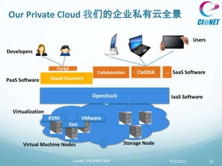 Our Private Cloud 我们的企业私有云全景

                                                                                Users

Developers


                     Portal
                                         Collaboration    CIeDISK   … SaaS Software
PaaS Software      Cloud Foundry


                                       OpenStack                      IaaS Software

  Virtualization
                   KVM           VMware
                          Xen


      Virtual Machine Nodes                          Storage Node


                              CIeNET PROPRIETARY                     9/2/2012           32
 