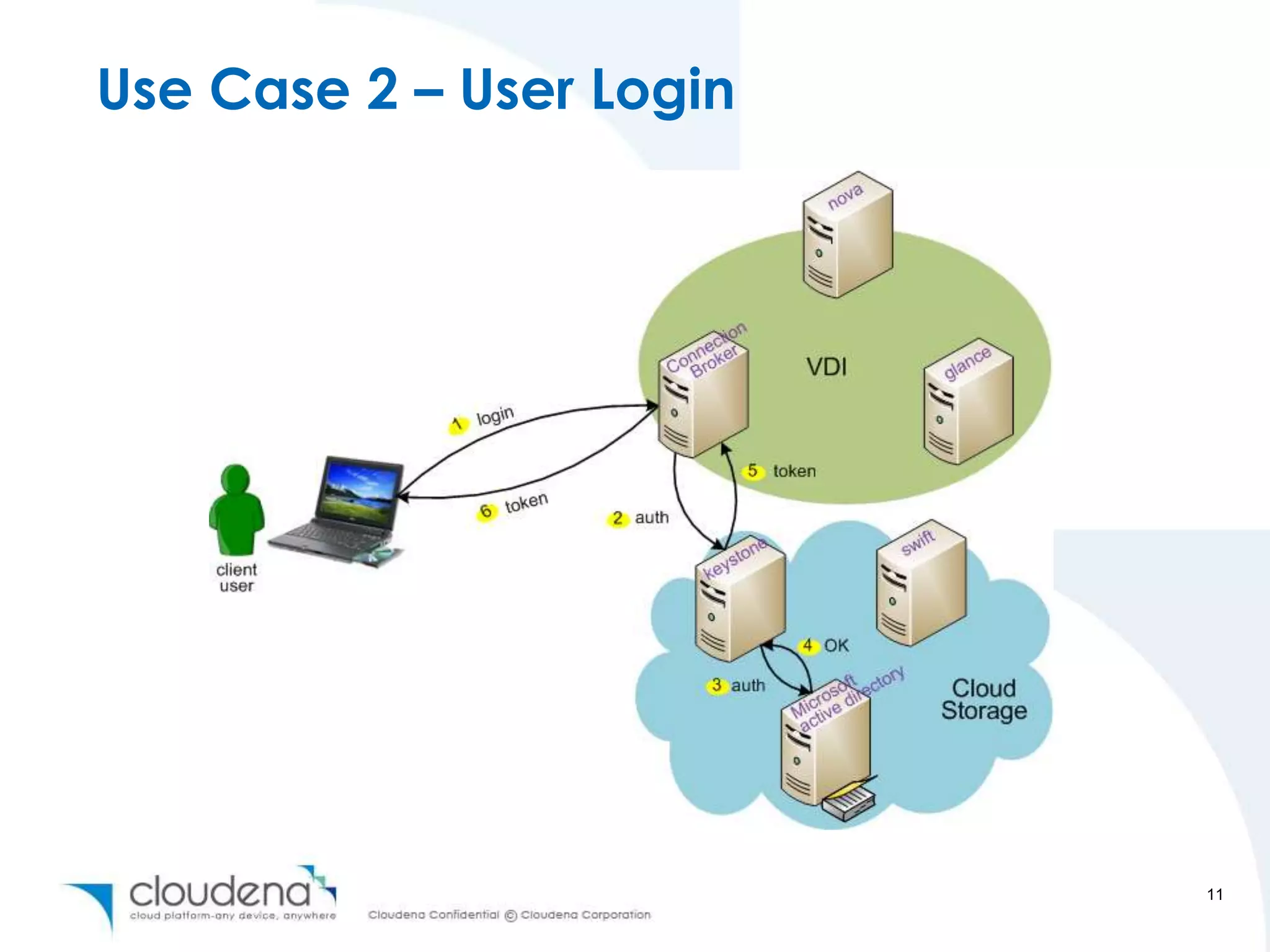 Use Case 2 – User Login




                          11
 