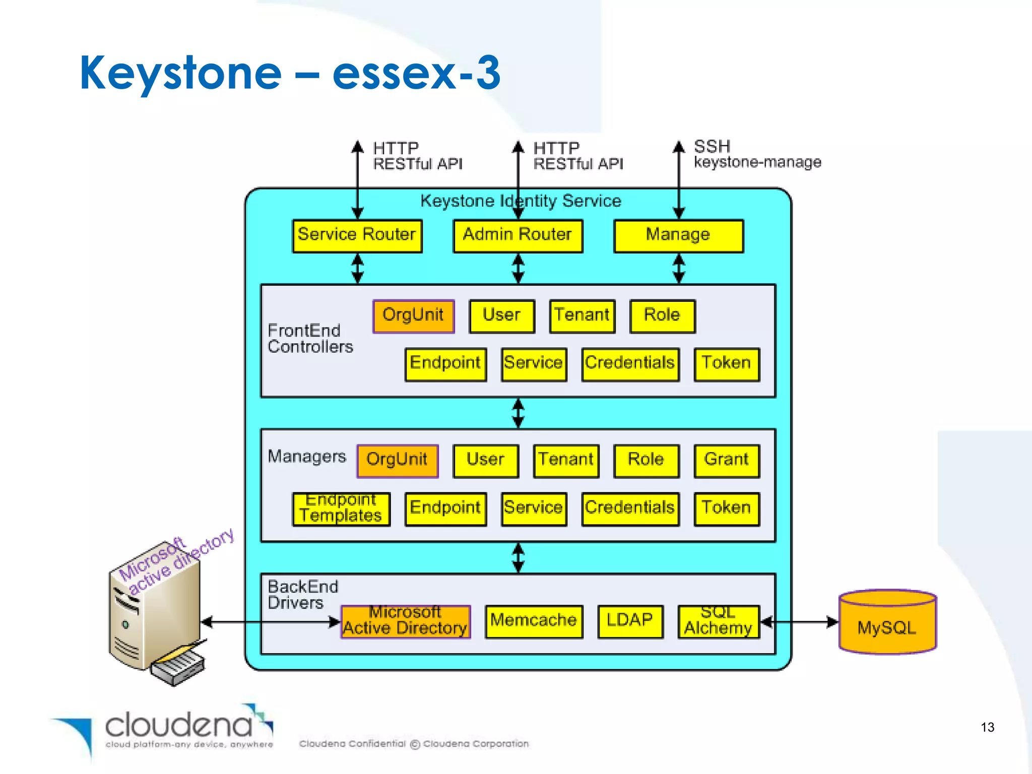 Keystone – essex-3




                     13
 