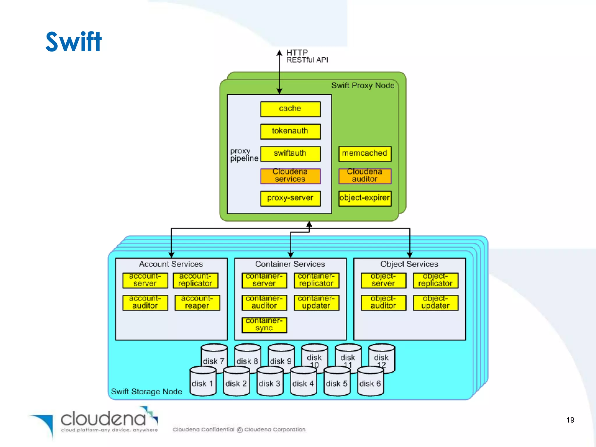 Swift




        19
 