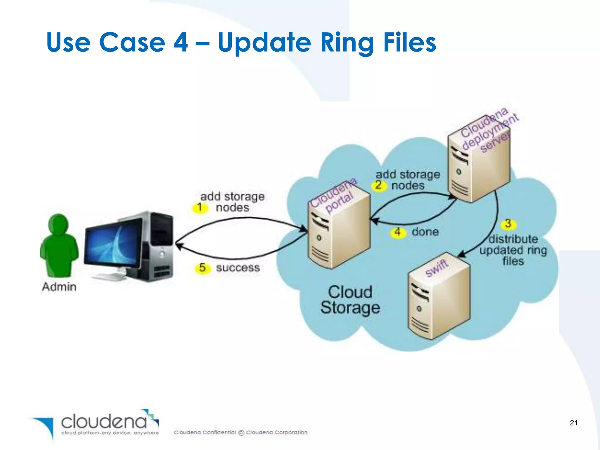 Use Case 4 – Update Ring Files




                                 21
 