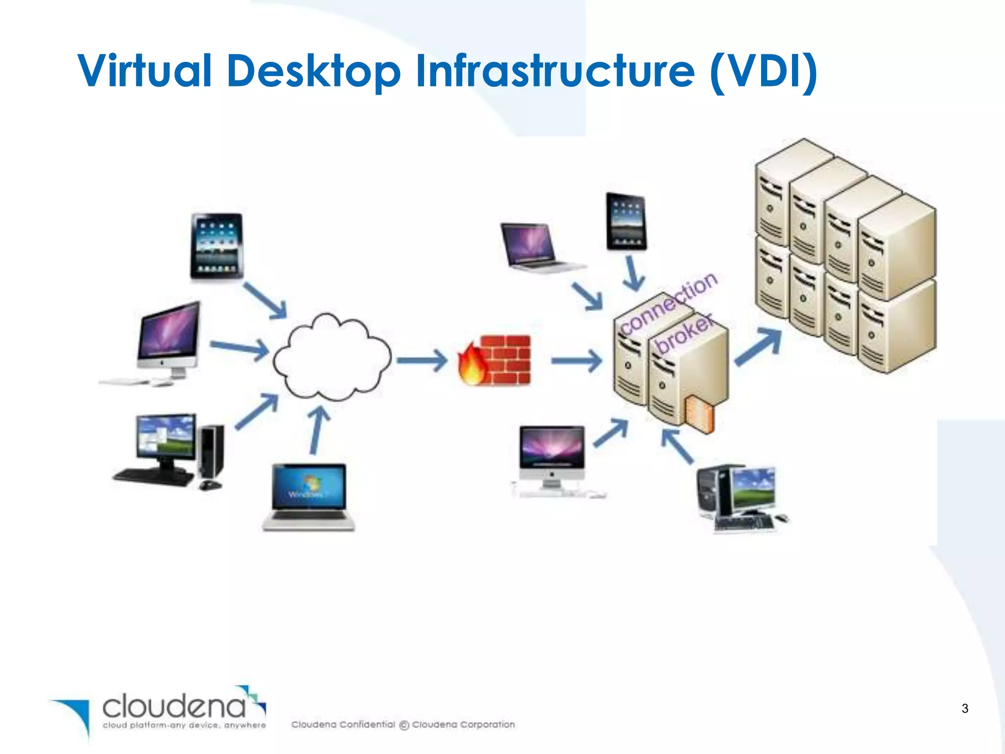 Virtual Desktop Infrastructure (VDI)




                                       3
 