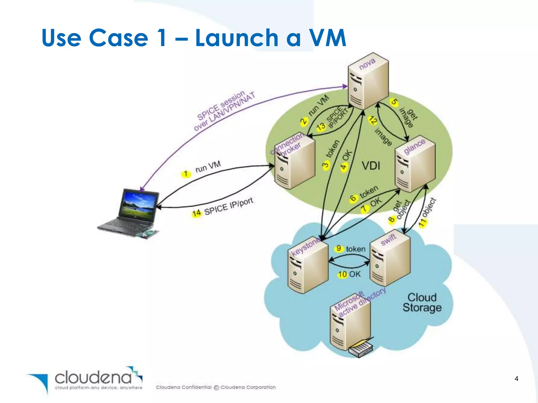 Use Case 1 – Launch a VM




                           4
 