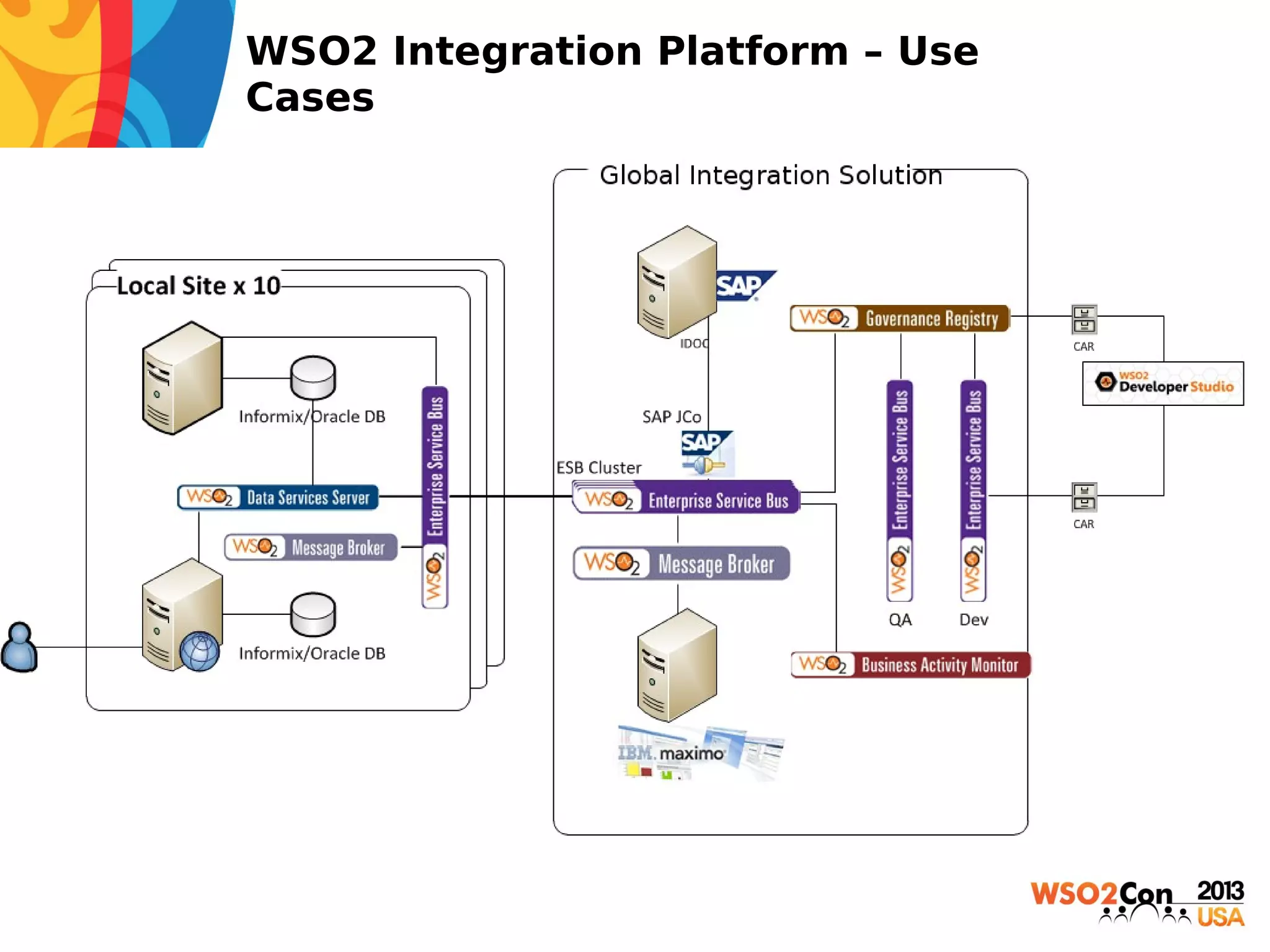 WSO2 Integration Platform – Use
Cases

 