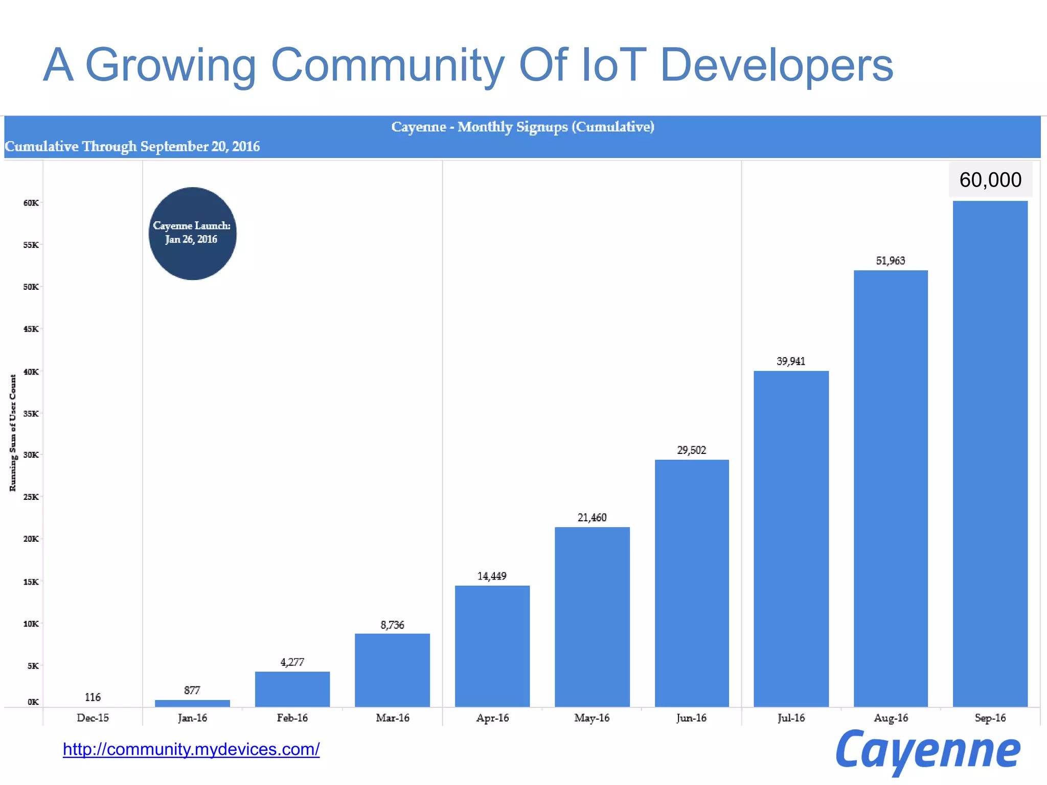 A Growing Community Of IoT Developers
http://community.mydevices.com/
60,000
 
