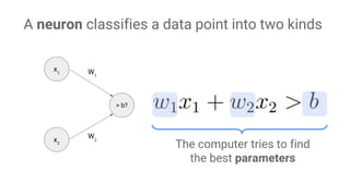 The computer tries to find
the best parameters
A neuron classifies a data point into two kinds
 
