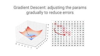 Gradient Descent: adjusting the params
gradually to reduce errors
 