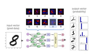 input vector
(pixel data)
output vector
(probability)
 