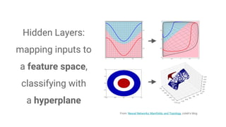 Hidden Layers:
mapping inputs to
a feature space,
classifying with
a hyperplane
From: Neural Networks, Manifolds, and Topology, colah's blog
 
