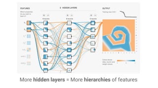 More hidden layers = More hierarchies of features
 