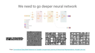 We need to go deeper neural network
From: Convolutional Deep Belief Networks for Scalable Unsupervised Learning of Hierarchical Representations, Honglak Lee et al.
 