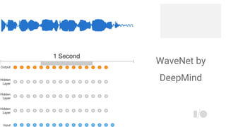 WaveNet by
DeepMind
 
