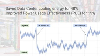 Saved Data Center cooling energy for 40%
Improved Power Usage Effectiveness (PUE) for 15%
 
