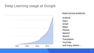 34
Android
Apps
Gmail
Maps
Photos
Speech
Search
Translation
YouTube
and many others ...
Used across products:
2012 2013 2014 2015
Deep Learning usage at Google
 