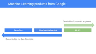 TensorFlow Cloud Machine Learning ML API
Easy-to-Use, for non-ML engineers
Customizable, for Data Scientists
Machine Learning products from Google
 