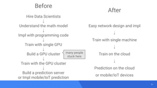 51
Before
Hire Data Scientists
↓
Understand the math model
↓
Impl with programming code
↓
Train with single GPU
↓
Build a GPU cluster
↓
Train with the GPU cluster
↓
Build a prediction server
or Impl mobile/IoT prediction
After
Easy network design and impl
↓
Train with single machine
↓
Train on the cloud
↓
Prediction on the cloud
or mobile/IoT devices
many people
stuck here
 